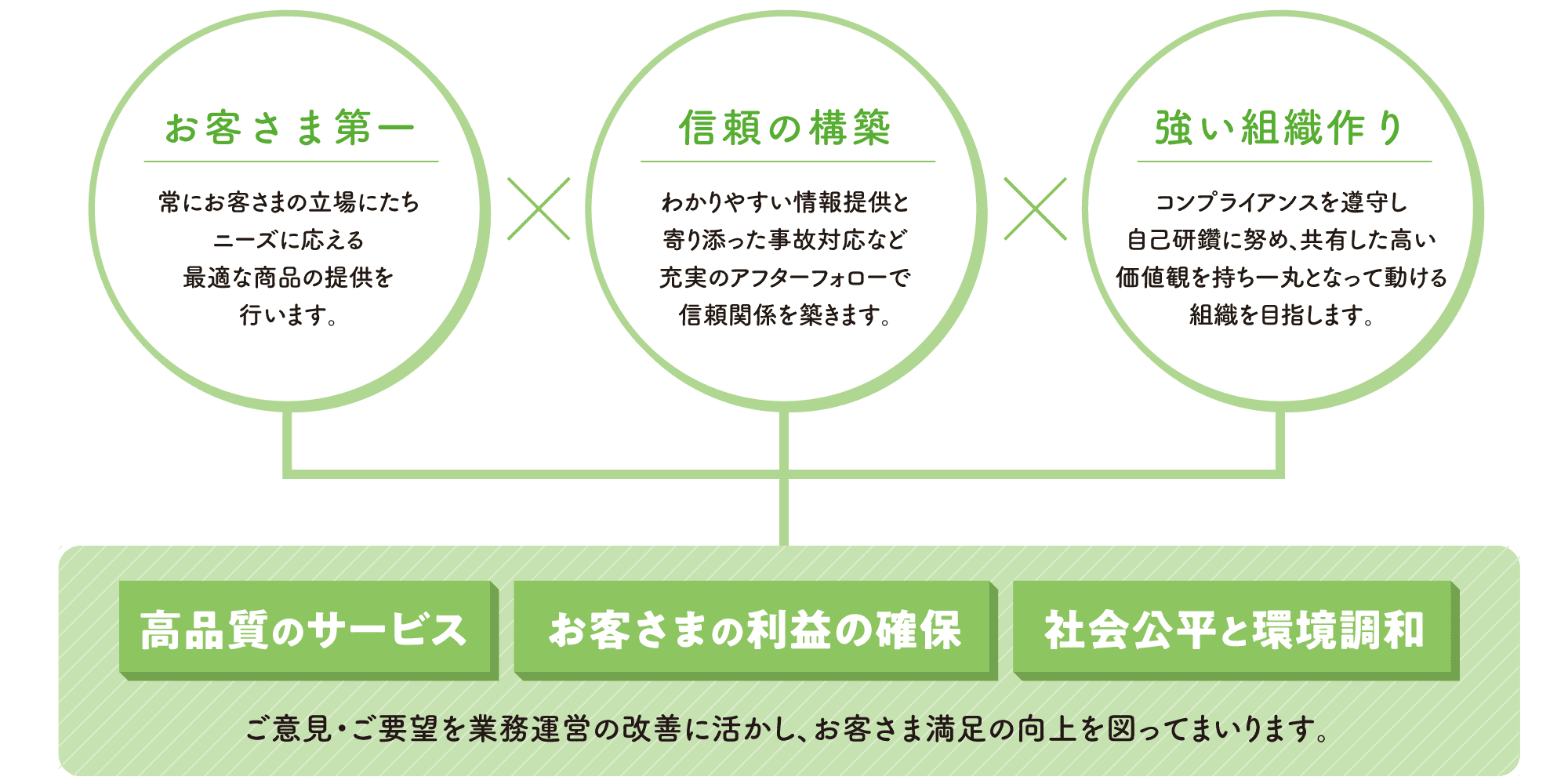 お客さま第一×信頼の構築×強い組織作り